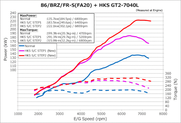 HKS GT2 GTS7040L SUPERCHARGER PRO KIT